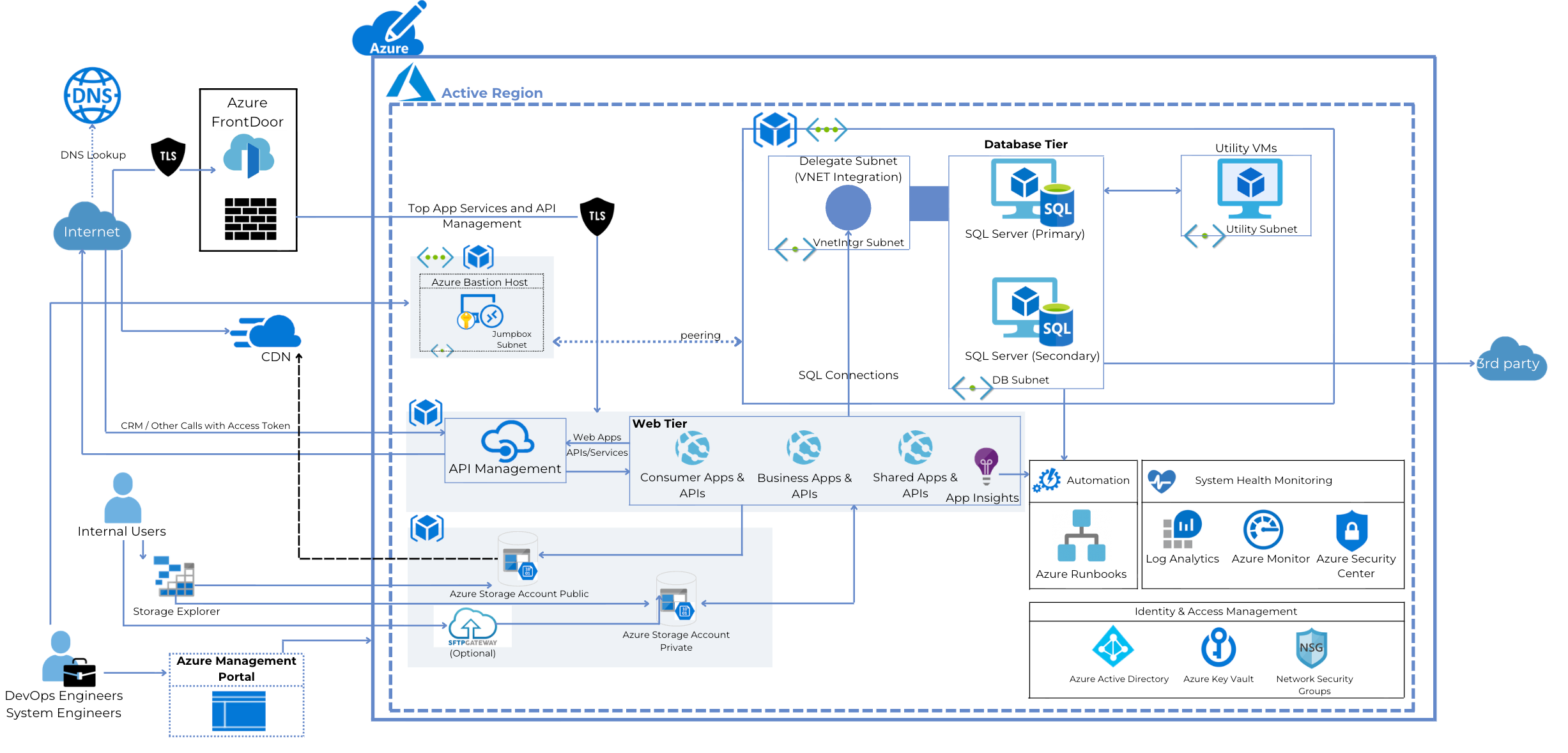 Zero-Downtime Azure Cloud Migration - System Architecture