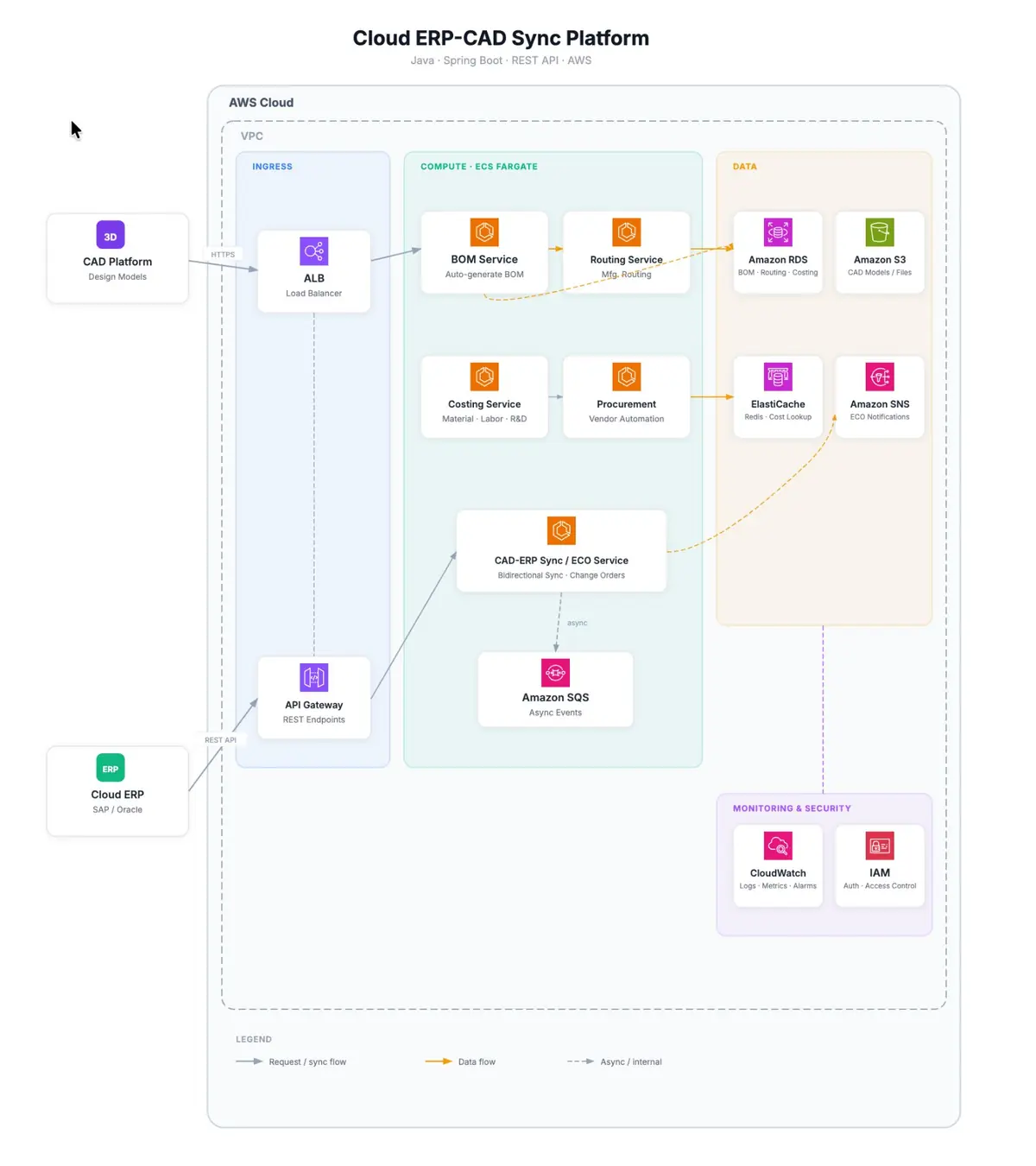 Cloud ERP-CAD Sync Platform - System Architecture