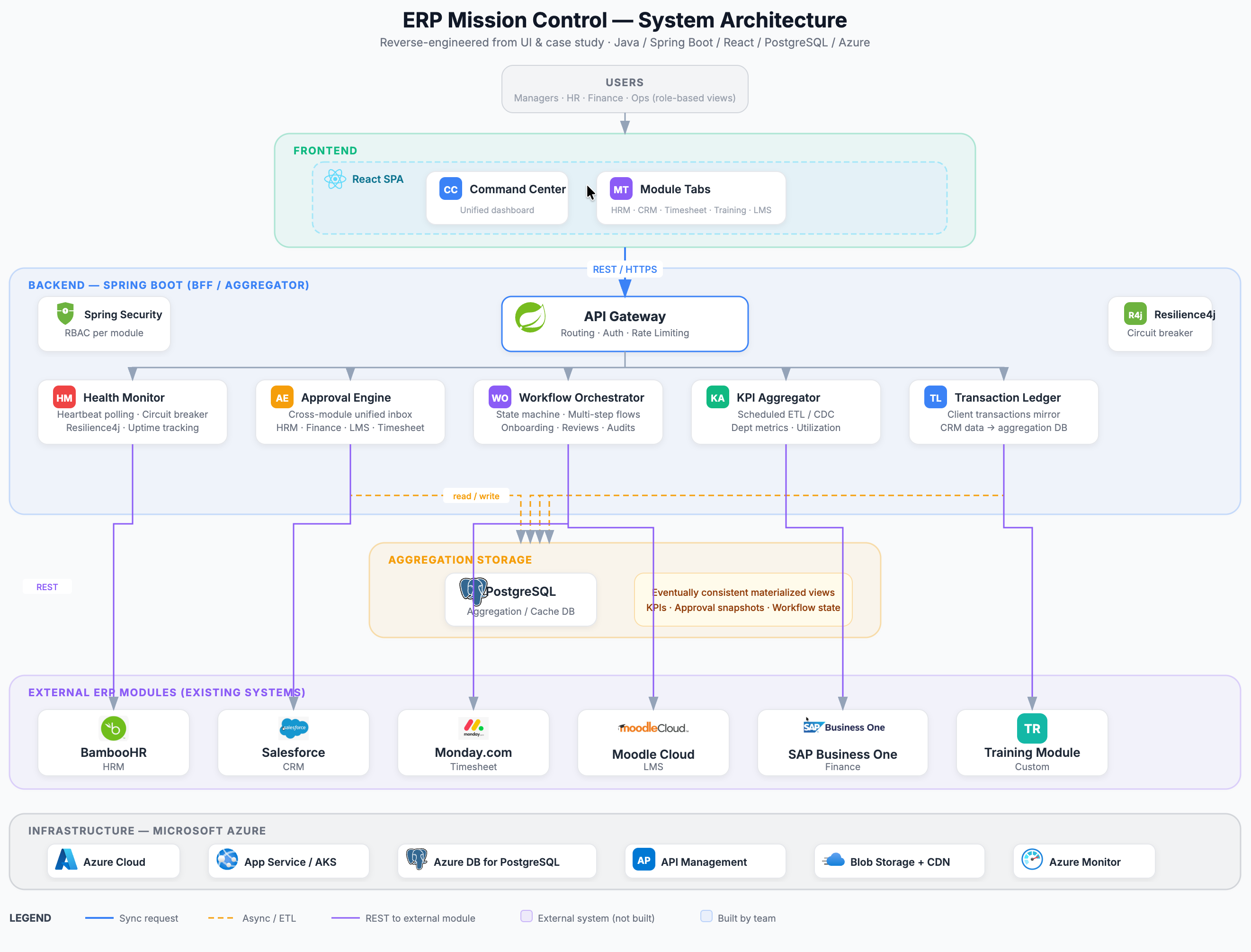 Unified Enterprise Operations - System Architecture