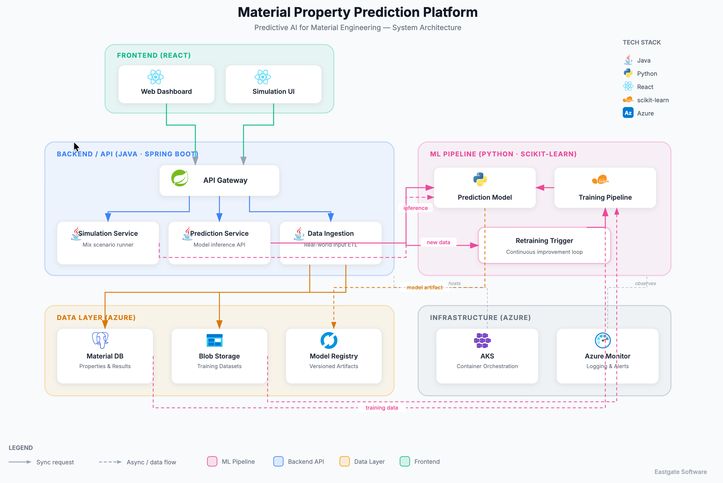 Predictive AI for Material Engineering - System Architecture